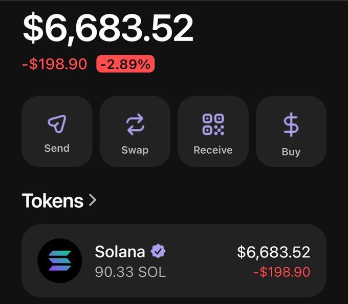 A crypto wallet interface displays a portfolio containing 90.33 Solana (SOL) valued at $6,683.52, down $198.90 (-2.89%). The post humorously contrasts the minimal "1 SOL" dream with the image showing a significantly larger 90.33 SOL holding.