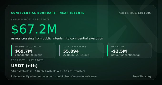 A dashboard from NearStats.org titled "CONFIDENTIAL BOUNDARY · NEAR INTENTS" showing shield inflow of $67.2M in the last 7 days, with USDC (eth) as the top asset.