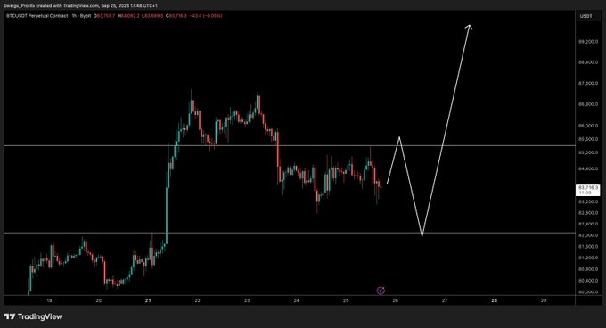 A BTC/USD perpetual contract chart on TradingView (1-hour timeframe, Sep 26) showing price around $83,370, with an annotated white arrow projecting a dip toward the $83,200 support level followed by a sharp rally to approximately $47,900, illustrating the post's view that any weekend pullback would be a buying opportunity.