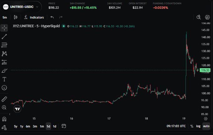 A cryptocurrency trading chart for UNITREE-USDC on XYZ:UNITREE·5·Hyperliquid, showing a 24-hour price of $116.22 with a +$15.55 (+15.45%) change, 24-hour volume of $101.2M, and a candlestick chart displaying significant price volatility with a sharp spike around the 19th.