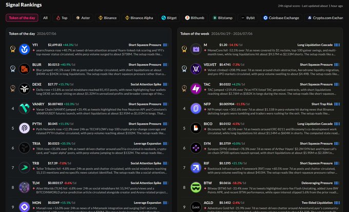 A crypto analytics dashboard titled 'Signal Rankings' showing 'Token of the day' and 'Token of the week' lists with assets like YFI, BLUR, DEXE, TAC, NFP, and BICO with percentage changes and setup classifications.