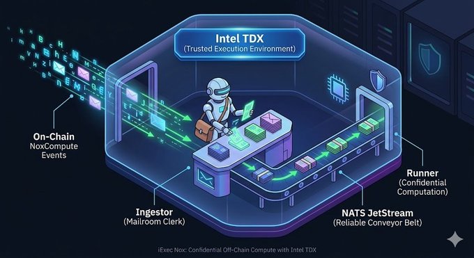 The image shows an illustration of a robot working at a conveyor belt with a laptop attached to its back. The robot appears to be sorting items as they pass by, possibly picking up packages or other objects from the conveyor belt. The robot is wearing a backpack and has a suitcase on its back. There are also text elements in the image that provide context about the robot's role within an On-chain request system. This system involves the robot acting as an ingestor, responsible for receiving and sorting items at the NoxCompute events. It then computes the transactions based on these sorted items and drops them onto a reliable conveyor belt. The post also mentions that this process is done in a secure environment with @iEx_ec NoxConfidentialOffchainCompute.