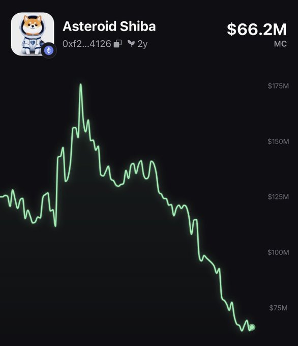 The image shows a graph illustrating the fluctuations in value over time for a cryptocurrency called Asteroid Shiba. The x-axis represents time, while the y-axis displays the fluctuating values of the currency. A few days ago, the price was $68.2 million; now, it has dropped to approximately $57.9 million. There is also a green line that represents the number of shares on the market, showing a significant decrease since those numbers were higher. The post suggests an exploration into how people can "see" the same 7-8 fig whales coping about elon not mentioning their token when those traders would make fun of the smaller traders or acknowledge their token fees or acknowledgment while the larger traders are ignoring the traders and not acknowledging their token contributions in return, which is referred to as "claiming their token". The focus on this matter brings attention to the behavior and attitude shown by a few people within the crypto community.