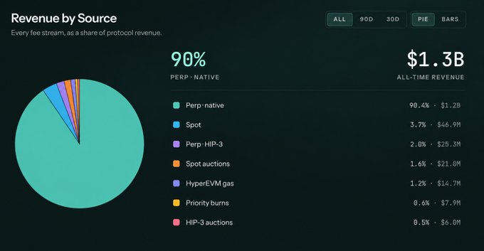 A "Revenue by Source" dashboard indicates $1.3B in all-time protocol revenue, with Perp-native contributing 90% ($1.2B) and HIP-3 adding 2% ($25.3M), while the post notes that incoming USDC yield will generate ~$180M annually—roughly 7x HIP-3's current $25.3M total—directed toward $HYPE buybacks and burns.