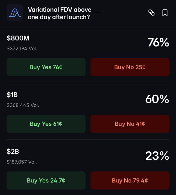A prediction market interface titled 'Variational FDV above ___ one day after launch?' showing options for $800M (76%), $1B (60%), and $2B (23%) with Buy Yes and Buy No buttons.