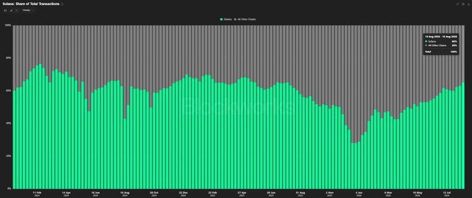 The image is a stacked bar chart titled "Solana: Share of Total Transactions" showing Solana's transaction share over time from July to July, with Solana transactions (green) consistently representing the majority of blockchain activity. A legend indicates that as of 14 Aug 2025, 04 Aug 2025, the breakdown is Solana at 65.36%, Tron at 12.32%, Ethereum at 10.7%, Base at 7.03%, and others making up smaller percentages, visually supporting the claim that Solana dominates blockchain transaction volume.