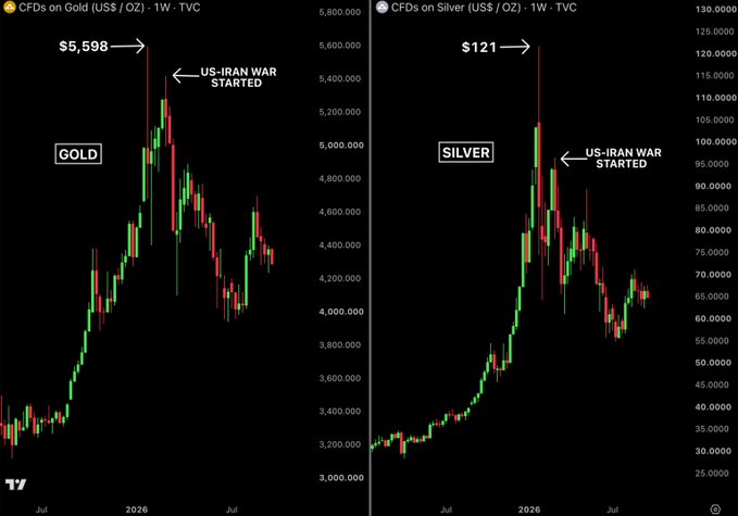 The image shows two weekly candlestick charts side-by-side displaying CFDs on Gold (left, peaking at $5,598/oz) and Silver (right, peaking at $121/oz), both annotated with "US-IRAN WAR STARTED" at their respective highs in 2026. The charts visually support the post's claim by depicting the sharp sell-off in both precious metals following the conflict's onset, illustrating the massive market value wipeout referenced.