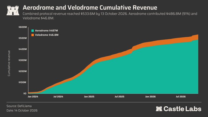 A Castle Labs chart titled 'Aerodrome and Velodrome Cumulative Revenue,' showing combined protocol revenue reaching $533.6M by 13 October 2026, with Aerodrome contributing $487M and Velodrome $46.8M.