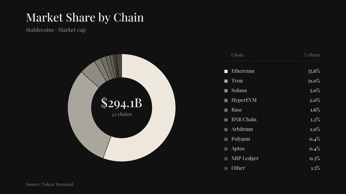 This chart shows that Ethereum has a 55.6% market share of stablecoins by market cap, which totals $294.1 billion across 43 chains.
