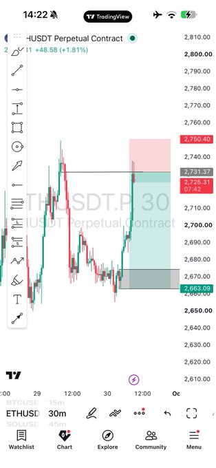A TradingView mobile chart showing the 'IUSDT Perpetual Contract' on ETHUSDT 30m timeframe, with a current price of 2,750.40, up +48.58 (+1.81%), and visible support/resistance levels.