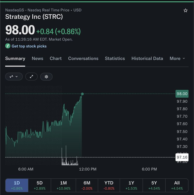 The image shows a Nasdaq real-time price chart for Strategy Inc (STRC) trading at $98.00, up $0.84 (+0.86%) as of 11:26 AM EDT, with the intraday line chart showing the stock climbing throughout the morning toward the $98.00 level. This visually confirms the post's announcement that $STRC has reached $98.00, supporting the claim that Strategy's stock is climbing back toward the $100.00 mark.