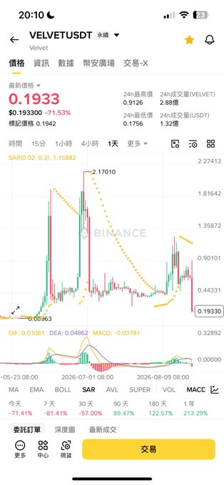 A Binance mobile app screenshot showing the VELVET/USDT perpetual contract trading chart, displaying a 71.53% price drop to $0.19330 with SAR(0.02, 0.2) indicator settings and MACD data. The chart visually confirms the post's claim of a dramatic ~70% decline, with the price action showing a sharp peak followed by sustained downward movement despite the token maintaining a market cap in the hundreds of millions.