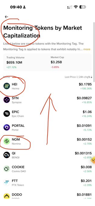 A screenshot of a "Monitoring Tokens by Market Capitalization" page from a crypto tracking app, with handwritten red circles highlighting $HEI (Heima) and $NOM (Nomina) and a red arrow pointing upward between them. The image visually supports the post's claim of a correlated trading rotation, as it shows $HEI up +106.36% at $0.1785 and other tokens like $PORTAL (+5.72%) and $EPIC (+16.24%) also posting gains, illustrating the altcoin movement the author is tracking.