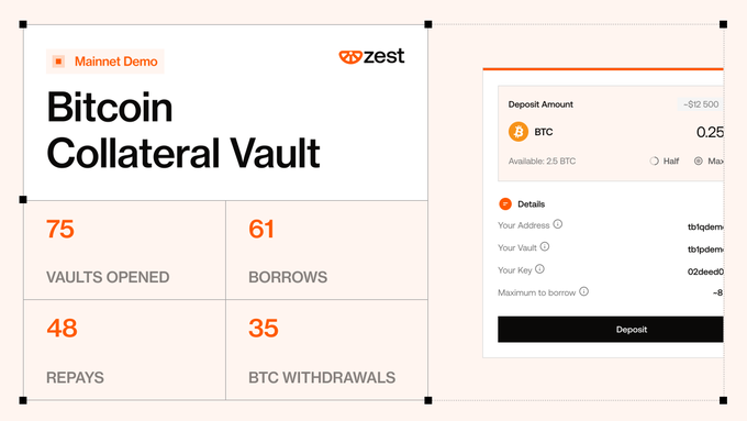 A dashboard interface for zest's Bitcoin Collateral Vault showing 75 vaults opened, 61 borrows, 48 repays, and 35 BTC withdrawals, with a deposit panel displaying 0.25 BTC from an available 2.6 BTC.