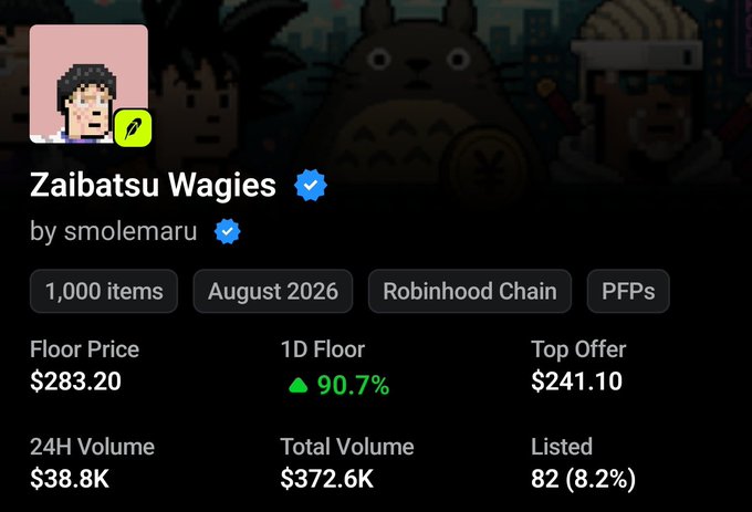 The image shows an NFT collection stats page for "Zaibatsu Wagies" by smolemaru, displaying 1,000 items on Robinhood Chain with a floor price of $283.20 and 1D floor up 90.7%. This dramatic price surge, with the floor nearly doubling in a day, visually supports the post's bullish prediction of the collection reaching $1,000.