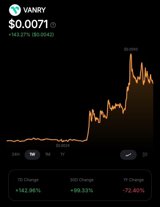 A cryptocurrency chart for 'VANRY' showing a current price of $0.0071 with a 7D change of +142.96% and 1Y change of -72.40%, displaying a sharp upward price spike.