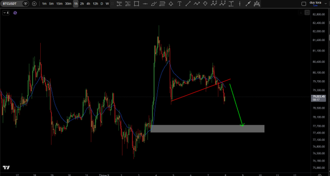 A BTCUSDT candlestick chart showing price action with a blue moving average line, a red trendline, and a green downtrend arrow pointing toward a gray support zone.