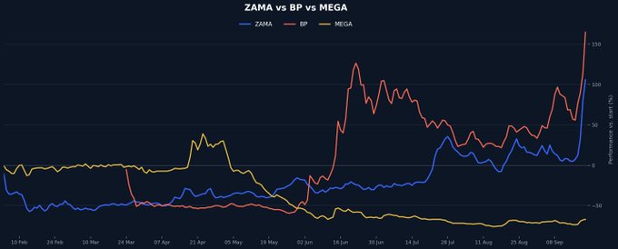 The image is a line chart titled "ZAMA vs BP vs MEGA" tracking the performance of three cryptocurrencies—$ZAMA (blue), $BP (red), and $MEGA (yellow)—from February to September, showing BP peaking at over 150% and ZAMA surging to around 100%, while MEGA declined to roughly -69%, visually supporting the post's claim that BP led with +191% and ZAMA gained +114%, while MEGA underperformed.