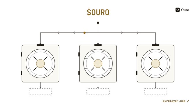 A diagram titled "$OURO" showing three vault icons connected to a central point, from the website ourolayer.com with "Ouro" branding.
