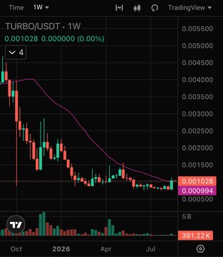 A TradingView weekly chart for the TURBO/USDT trading pair, showing a significant downtrend from late 2025 with the current price displayed as 0.000994.
