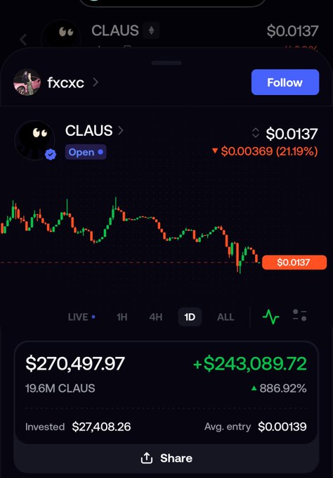 A cryptocurrency portfolio screenshot showing a token called CLAUS priced at $0.0137 (down 21.19%), with a current value of $270,497.97 (+$243,089.72 or +886.92%) from a $27,408.26 investment, showing 19.6M CLAUS tokens.