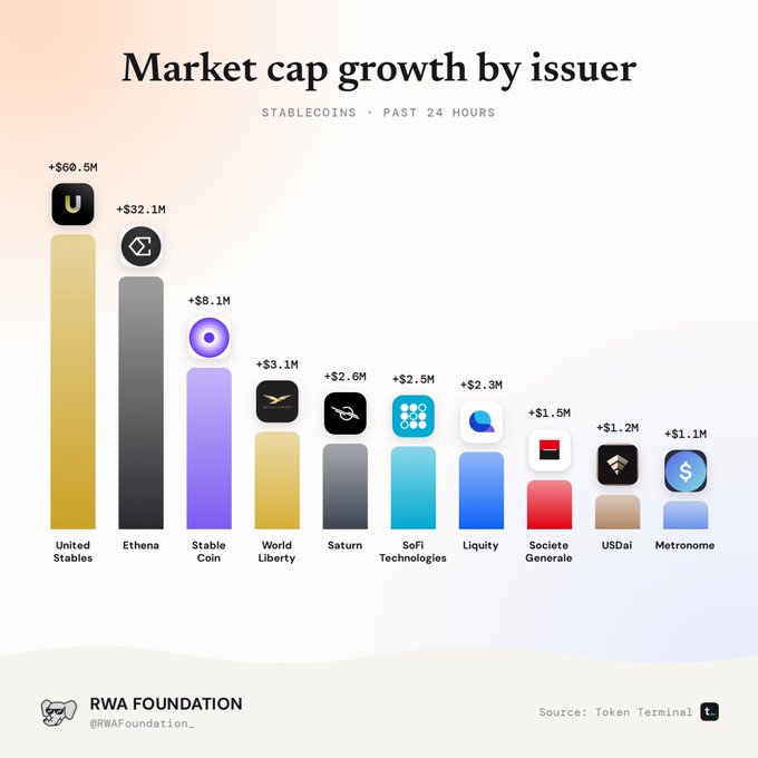 An RWA Foundation chart titled 'Market cap growth by issuer' showing stablecoin growth over the past 24 hours, led by United Stables (+$60.5M), Ethena (+$32.1M), and Stable Coin (+$8.1M).