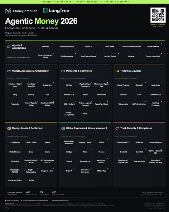 The image is a "Agentic Money 2026 Ecosystem Landscape" infographic by MoneyinMotion and LongTree Labs, organized into seven categories featuring AI agent-driven financial companies such as Wayfinder, Payman AI, Coinbase AgentKit, Visa Intelligent Commerce, BVNK, and Chainalysis KYT, illustrating the post's call to map the agentic economy across payments, liquidity, wallets, and security.