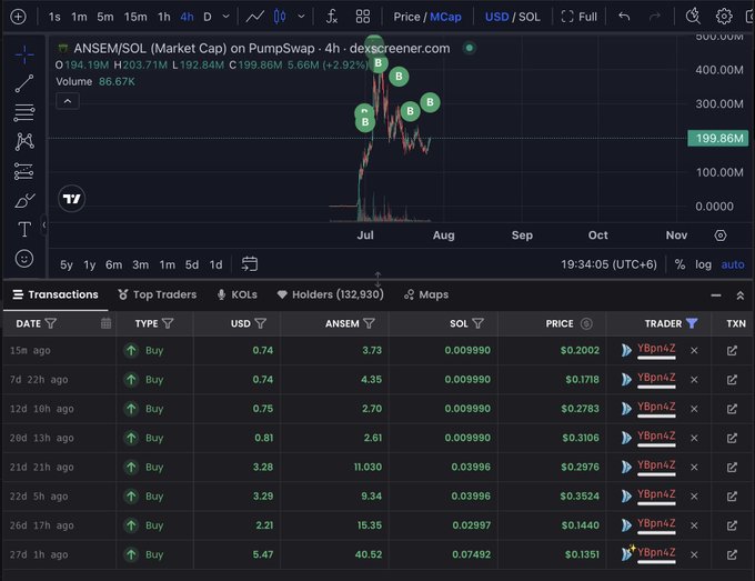 A Dexscreener chart shows the ANSEM/SOL market cap on PumpSwap, displaying a sharp price spike to around $400M before settling at $199.86M, with a transaction history below revealing a trader (Y8pnaZ) who has been consistently buying ANSEM over 27 days, starting with a purchase of 40.52 ANSEM ($5.47) and accumulating more tokens through multiple buys ranging from 0.13 to 0.39 SOL.