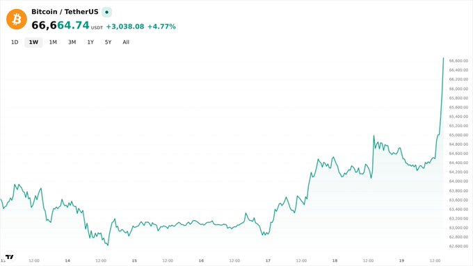 A Bitcoin/TetherUS chart showing BTC at 66,664.74 USDT (+3,038.08, +4.77%) on a 1-week timeframe with an upward trend.