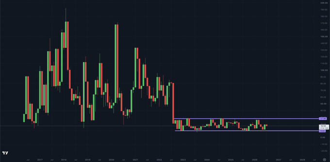 This chart depicts the Bitcoin volatility index (BVOL), showing a period of high volatility ending in mid-2022 and a subsequent, more stable trading range between approximately 6.63 and 27.92.