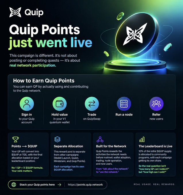 A promotional graphic for 'Quip Points' announcing the campaign is live, with sections explaining how to earn QP through signing in, holding value, trading on QuipSwap, running a node, and referring users.