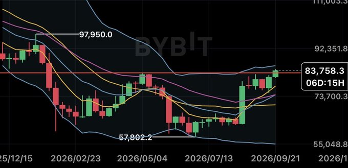 A cryptocurrency trading chart for BYBLT showing a downward trend with support at 57,802.2, resistance at 97,950.0, and a current price of 83,758.3 on a 6-day, 15-hour timeframe.