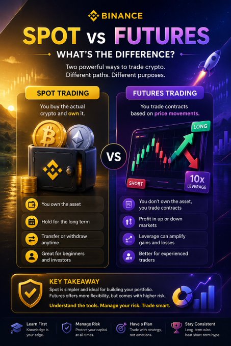 Binance educational infographic titled 'SPOT vs FUTURES - WHAT'S THE DIFFERENCE?' comparing spot trading (owning assets like Bitcoin and Ethereum) versus futures trading (contracts with 10x leverage, long/short positions), with a key takeaway section.