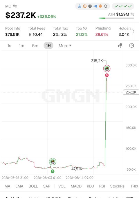 A DexScreener chart showing a token ticker 'MC' with a market cap of $237.2K, up 326.06%, displaying a dramatic price spike on a 1-hour timeframe.