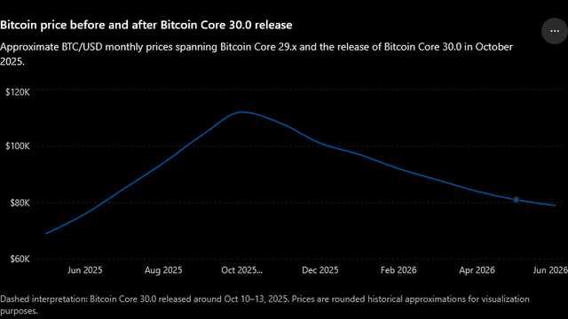 A line graph with Bitcoin Core 30.0 on one axis and the release date of October 30, 2026 on the other.