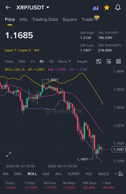 This post about Ripple is shown with a screenshot that features a line graph on a trading app displaying the closing prices of Ripple Cryptocurrency over several days. The XRP price at the top of the chart is $1.20, indicating a downward trend in value for this digital currency throughout the time period shown. The post seems to be promoting or discussing Ripple, but it is unclear whether this information will actually change someone's life, as the main focus on the image is related to Ripple trading.