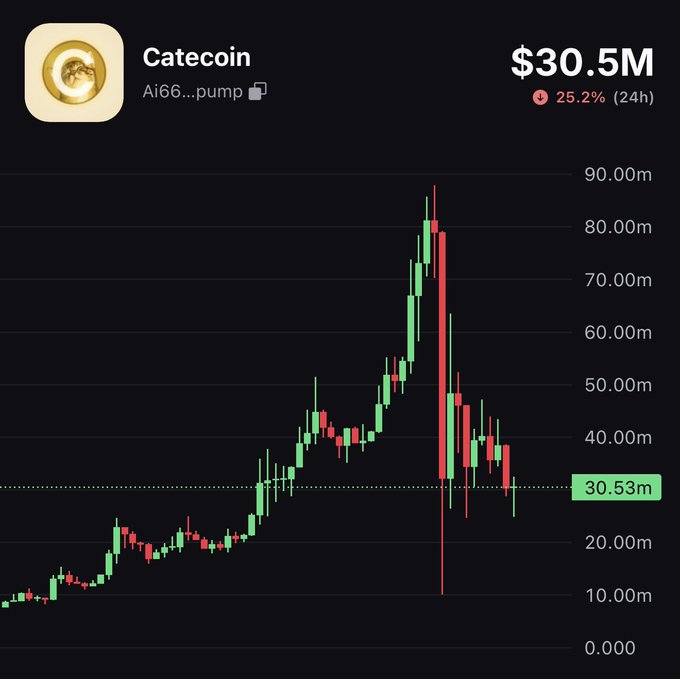 A candlestick chart of Catecoin (CATE) on pump.fun shows a market cap of $30.5M with a 25.2% gain in 24 hours, following a sharp spike to around $90M before pulling back to its current level of $30.53M. The chart's volatile rally and subsequent consolidation aligns with the post's bullish sentiment that "$CATE is inevitable."