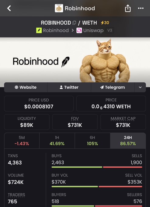 The image shows a cryptocurrency tracking page for the $ROBINHOOD token on Uniswap V3, displaying a price of $0.0008107, market cap of $731K, and notable 24-hour gains of 86.57% with 4,363 transactions—visual context supporting the post's claim that the meme token is gaining traction after attention from crypto commentator @vladtenev and being linked to ANSEM's top holder activity.