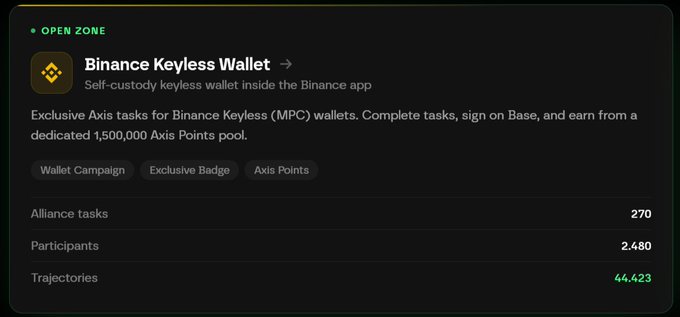 A dark-themed interface for the Binance Keyless Wallet shows an OPEN ZONE with exclusive tasks offering up to 1,500,000 Axis Points pool, displaying 270 Alliance tasks, 2,480 participants, and 44,423 trajectories.