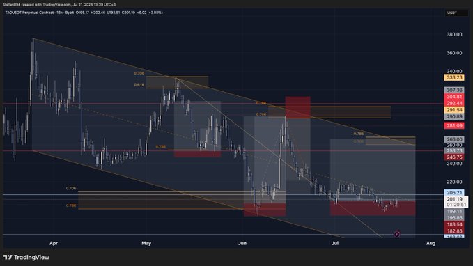 A TradingView chart of the TAOUSDT perpetual contract showing a descending channel pattern from April through July 2026, with price consolidating near the $182-$207 support zone after rejecting from the $291-$333 resistance area, suggesting a potential long entry after extended consolidation.