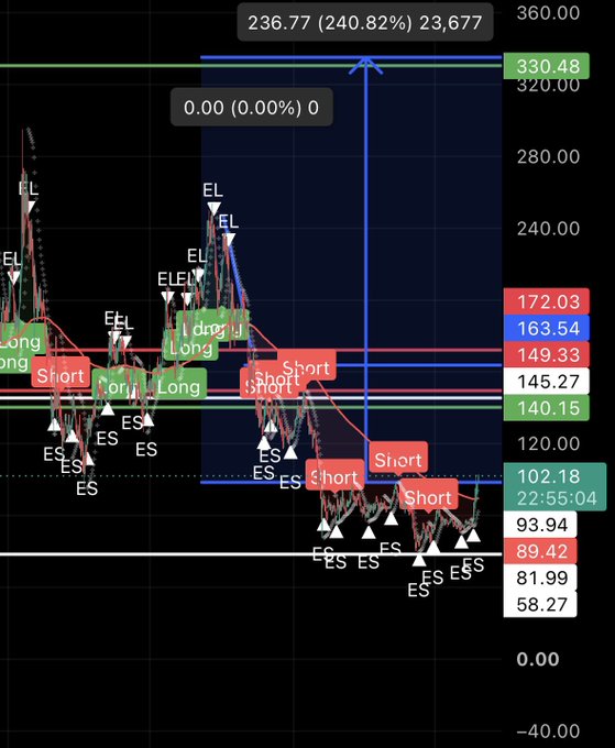 A financial trading chart showing a significant upward spike with 'Long' and 'Short' signals, displaying values up to 360.00 and noting a gain of 236.77 (240.82%) 23,677.