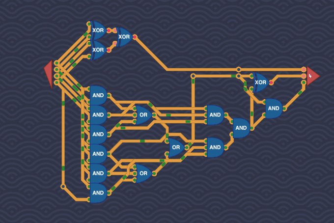 A logic circuit diagram featuring XOR, AND, and OR gates is displayed, showing the complex wiring required to build a functional CPU. The image humorously illustrates the post's tongue-in-cheek comment about attempting to construct a complete processor despite limited resources.