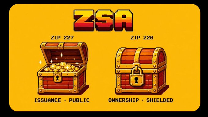 A pixel-art graphic with 'ZSA' at the top shows two treasure chests labeled 'ZIP 227 ISSUANCE · PUBLIC' (open, filled with gold) and 'ZIP 226 OWNERSHIP · SHIELDED' (closed and locked).