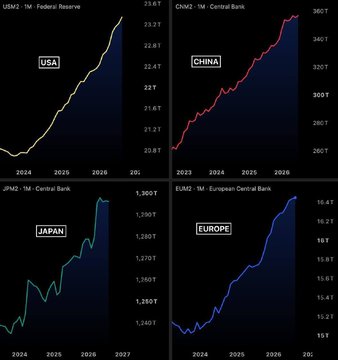 The image is a 2x2 dashboard of line charts tracking M2 money supply growth from 2024 to 2027 across four major central banks: USM2 (Federal Reserve) rising to ~23.6T, CNM2 (Central Bank) climbing to ~360T, JPM2 (Bank of Japan) reaching ~1,900T, and EUM2 (European Central Bank) approaching ~16.4T—all showing sharp upward trajectories that visually reinforce the post's claim of accelerating global liquidity expansion past $103 trillion.