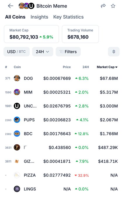 A social media post by Coingecko featuring multiple cryptocurrency terms such as UBSD, PUSDC, DOG, MIM, UDC & others that are related to Bitcoin meme coins.