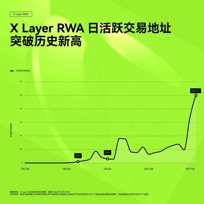The image displays the growth chart of X Layer RWA daily active trading addresses, showing a sharp increase to a record high of 10,021 on August 19th, up from just 204 and 604 in late July and early August respectively. The dramatic upward trend visually reinforces the post's claim that real assets and real users are increasingly active on the X Layer chain.