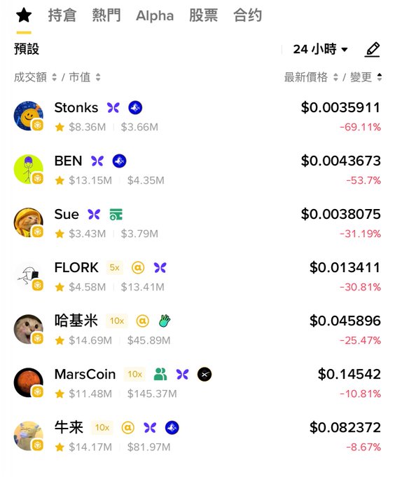 A trading app screenshot shows meme coins with Chinese labels; visible tickers include Stonks (-69.11%), BEN (-53.7%), Sue (-31.19%), FLORK (-30.81%), 哈基米 (-25.47%), MarsCoin (-10.81%), and 牛来 (-8.67%).