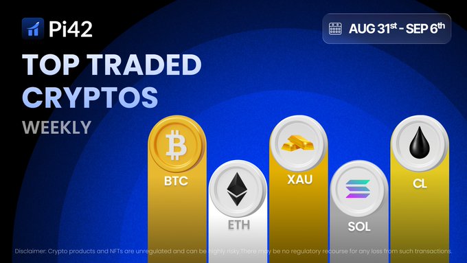 A Pi42 'Top Traded Cryptos Weekly' graphic dated Aug 31st-Sep 6th highlights BTC, ETH, XAU, SOL, and CL with bar chart icons.