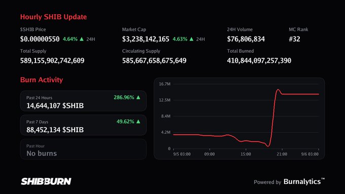 Hourly SHIB Update dashboard showing SHIB Price ($0.00000550, +4.64%), Market Cap ($3,238,142,165), 24H Volume ($76,806,834), MC Rank #32, and burn activity stats with 14,644,107 $SHIB burned in past 24 hours (+286.96%) and 88,452,134 $SHIB in past 7 days. Powered by Burnalytics and branded SHIBBURN.