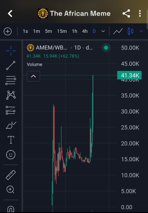 The image shows a TradingView chart for "The African Meme" (AMEM/WB), displaying a dramatic upward price movement with the value surging to 41.34K, up 62.78% (+15.94K), visually illustrating the impressive gains highlighted in the accompanying post that brags about the token nearly doubling from $22K to $41K in one day.